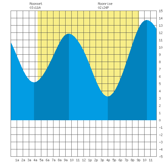 Petersburg tide chart for Friday, May 17, 2024