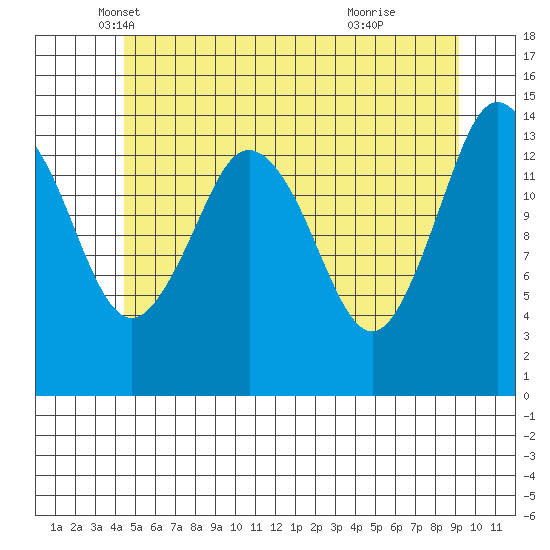 Petersburg tide chart for Saturday, May 18, 2024