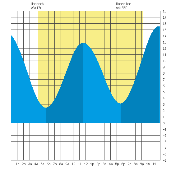 Petersburg tide chart for Sunday, May 19, 2024