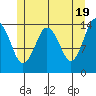 Petersburg tide chart for Sunday, May 19, 2024
