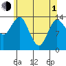 Petersburg tide chart for Wednesday, May 1, 2024