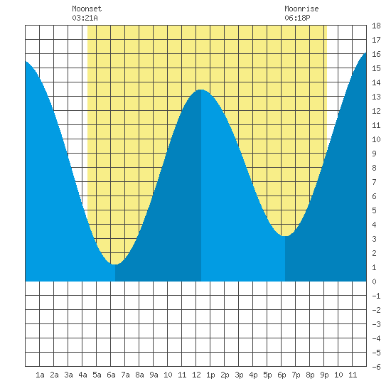 Petersburg tide chart for Monday, May 20, 2024