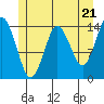 Petersburg tide chart for Tuesday, May 21, 2024