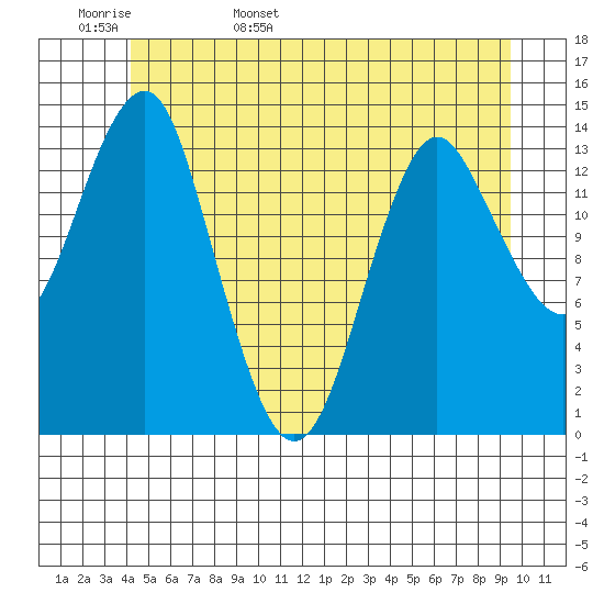 Petersburg tide chart for Tuesday, May 28, 2024