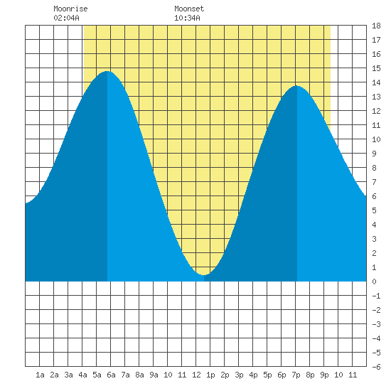 Petersburg tide chart for Wednesday, May 29, 2024