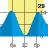 Petersburg tide chart for Wednesday, May 29, 2024