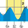 Petersburg tide chart for Thursday, May 2, 2024