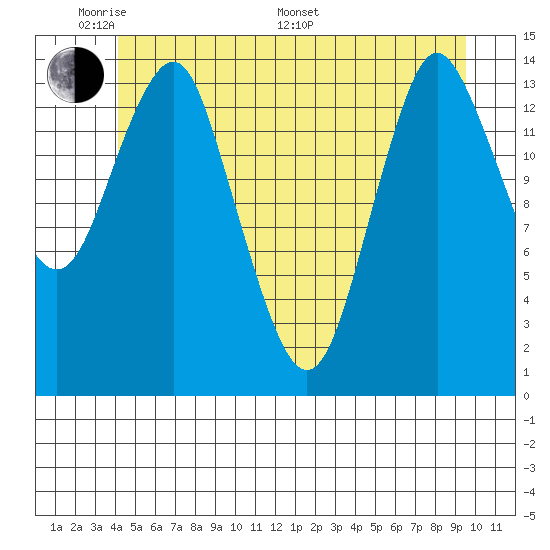 Petersburg tide chart for Thursday, May 30, 2024