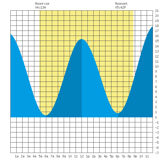 Petersburg tide chart for Sunday, May 5, 2024