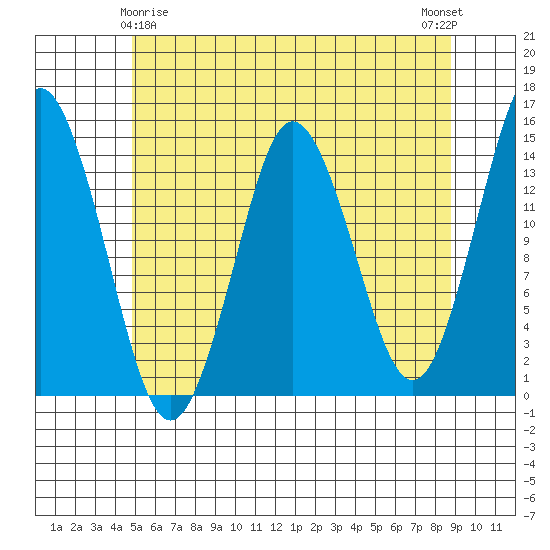 Petersburg tide chart for Monday, May 6, 2024