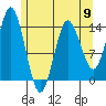 Petersburg tide chart for Thursday, May 9, 2024