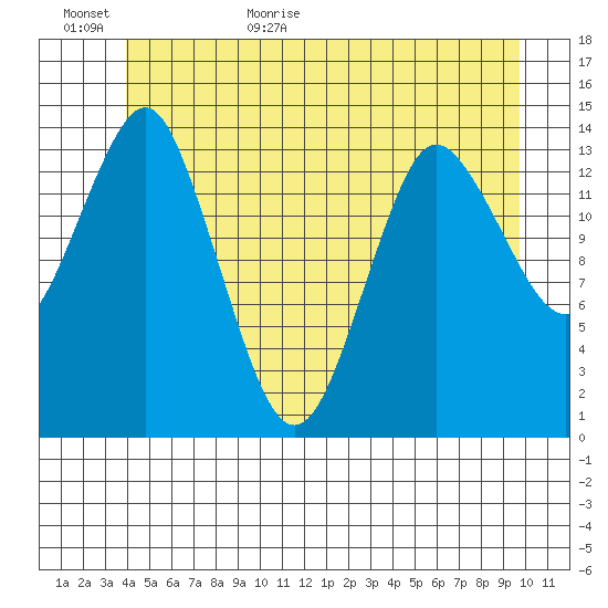 Petersburg tide chart for Tuesday, June 11, 2024