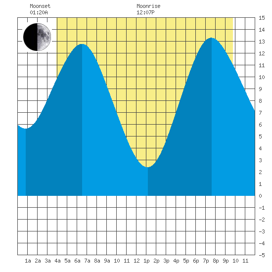 Petersburg tide chart for Thursday, June 13, 2024