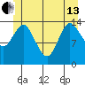 Petersburg tide chart for Thursday, June 13, 2024
