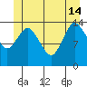 Petersburg tide chart for Friday, June 14, 2024