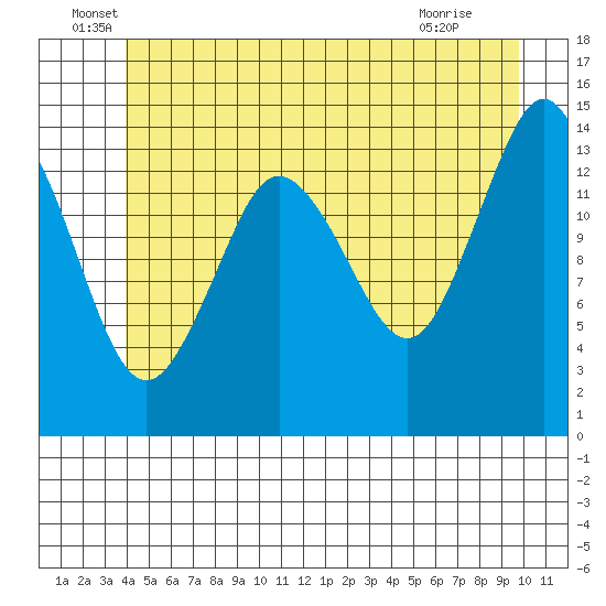 Petersburg tide chart for Monday, June 17, 2024