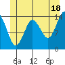 Petersburg tide chart for Tuesday, June 18, 2024
