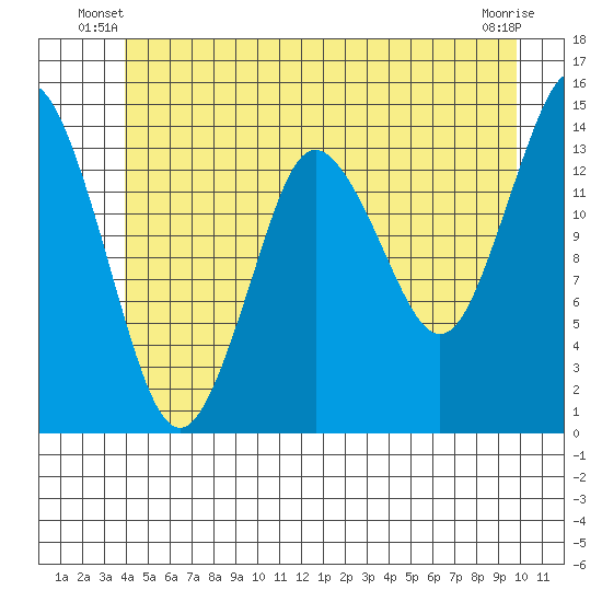 Petersburg tide chart for Wednesday, June 19, 2024