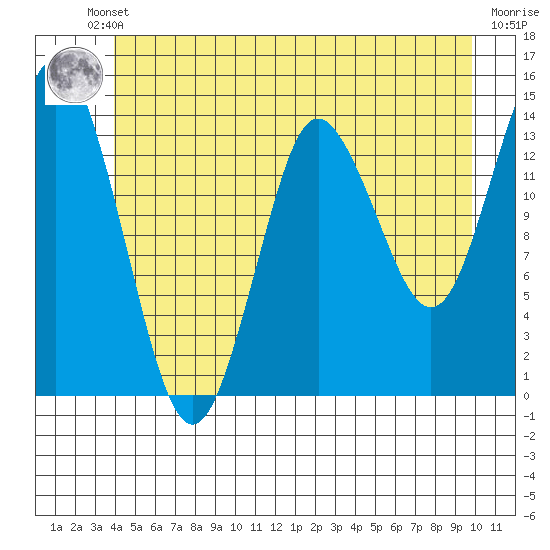 Petersburg tide chart for Friday, June 21, 2024