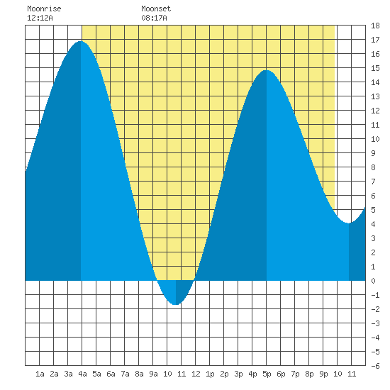 Petersburg tide chart for Tuesday, June 25, 2024