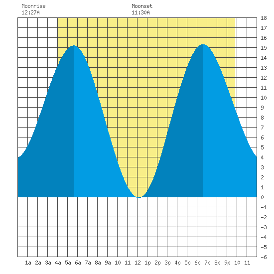 Petersburg tide chart for Thursday, June 27, 2024