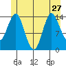 Petersburg tide chart for Thursday, June 27, 2024