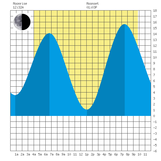 Petersburg tide chart for Friday, June 28, 2024