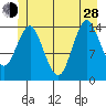 Petersburg tide chart for Friday, June 28, 2024
