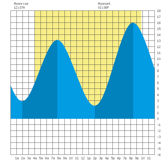 Petersburg tide chart for Saturday, June 29, 2024