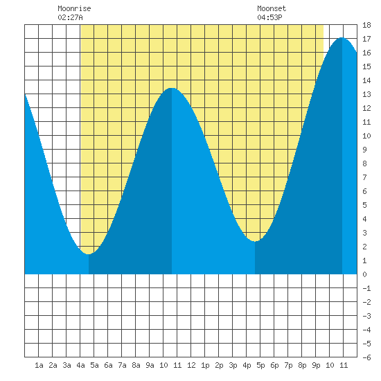 Petersburg tide chart for Sunday, June 2, 2024