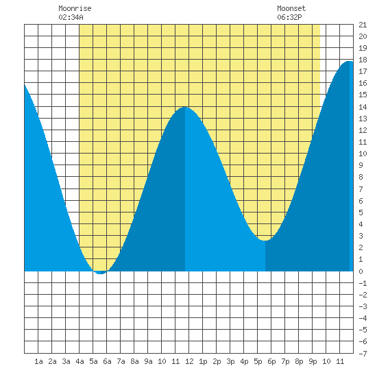 Petersburg tide chart for Monday, June 3, 2024