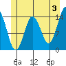 Petersburg tide chart for Monday, June 3, 2024