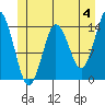 Petersburg tide chart for Tuesday, June 4, 2024