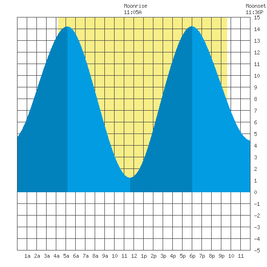 Petersburg tide chart for Thursday, July 11, 2024