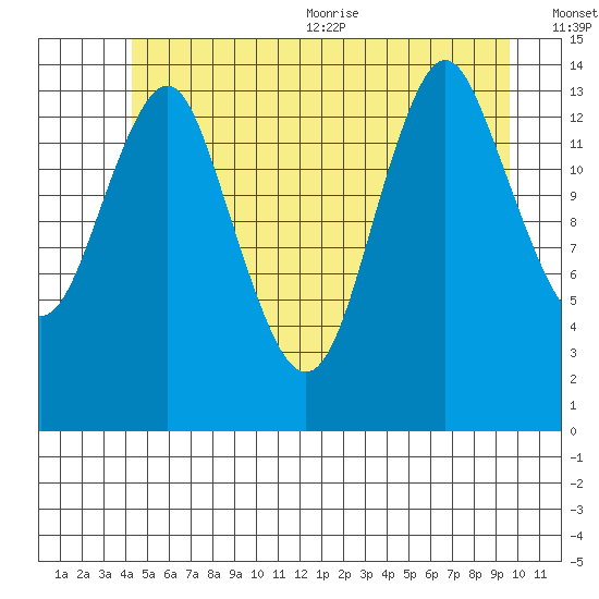 Petersburg tide chart for Friday, July 12, 2024