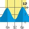 Petersburg tide chart for Friday, July 12, 2024