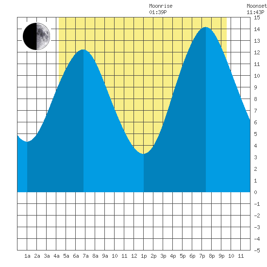 Petersburg tide chart for Saturday, July 13, 2024