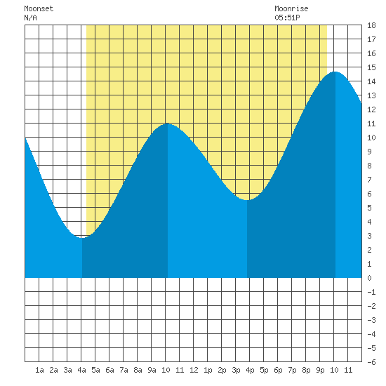 Petersburg tide chart for Tuesday, July 16, 2024