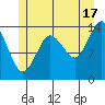 Petersburg tide chart for Wednesday, July 17, 2024