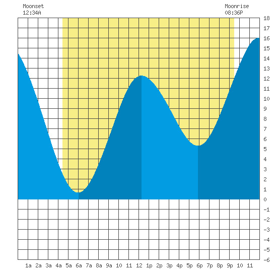 Petersburg tide chart for Thursday, July 18, 2024