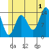 Petersburg tide chart for Monday, July 1, 2024