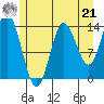 Petersburg tide chart for Sunday, July 21, 2024