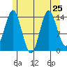 Petersburg tide chart for Thursday, July 25, 2024