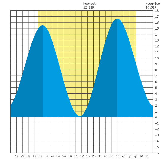 Petersburg tide chart for Friday, July 26, 2024