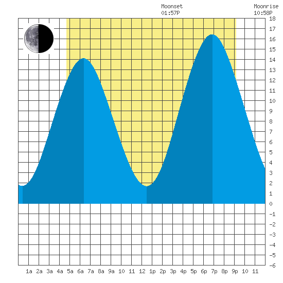 Petersburg tide chart for Saturday, July 27, 2024