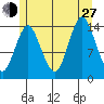 Petersburg tide chart for Saturday, July 27, 2024