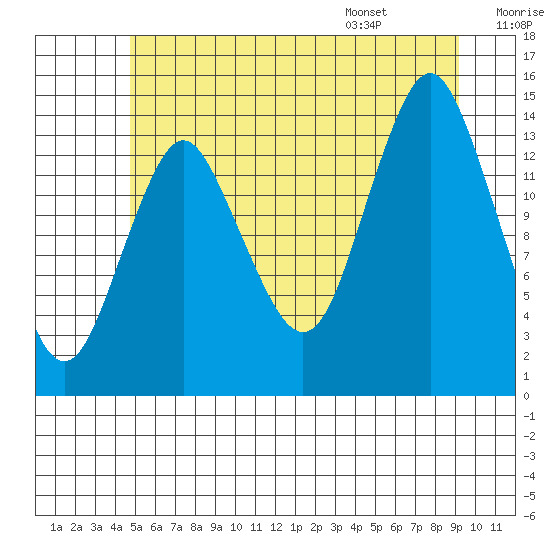 Petersburg tide chart for Sunday, July 28, 2024
