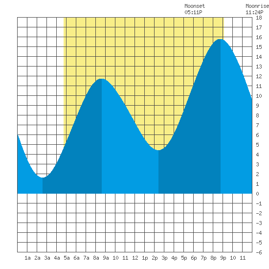 Petersburg tide chart for Monday, July 29, 2024