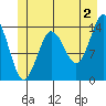 Petersburg tide chart for Tuesday, July 2, 2024