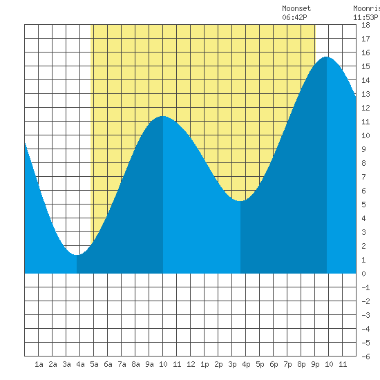 Petersburg tide chart for Tuesday, July 30, 2024